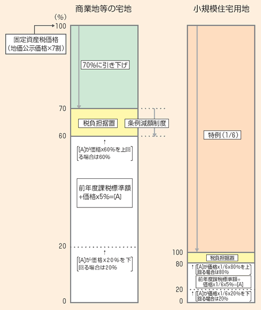 課税標準額の説明図。詳しくは担当課へお問い合わせください。