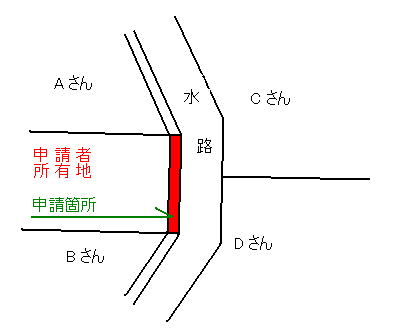 図：水路境界の確定　図説1