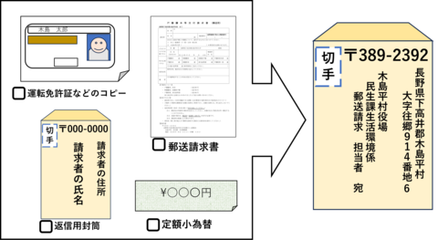 運転免許証などのコピー、郵送請求書、返信用封筒、定額小為替