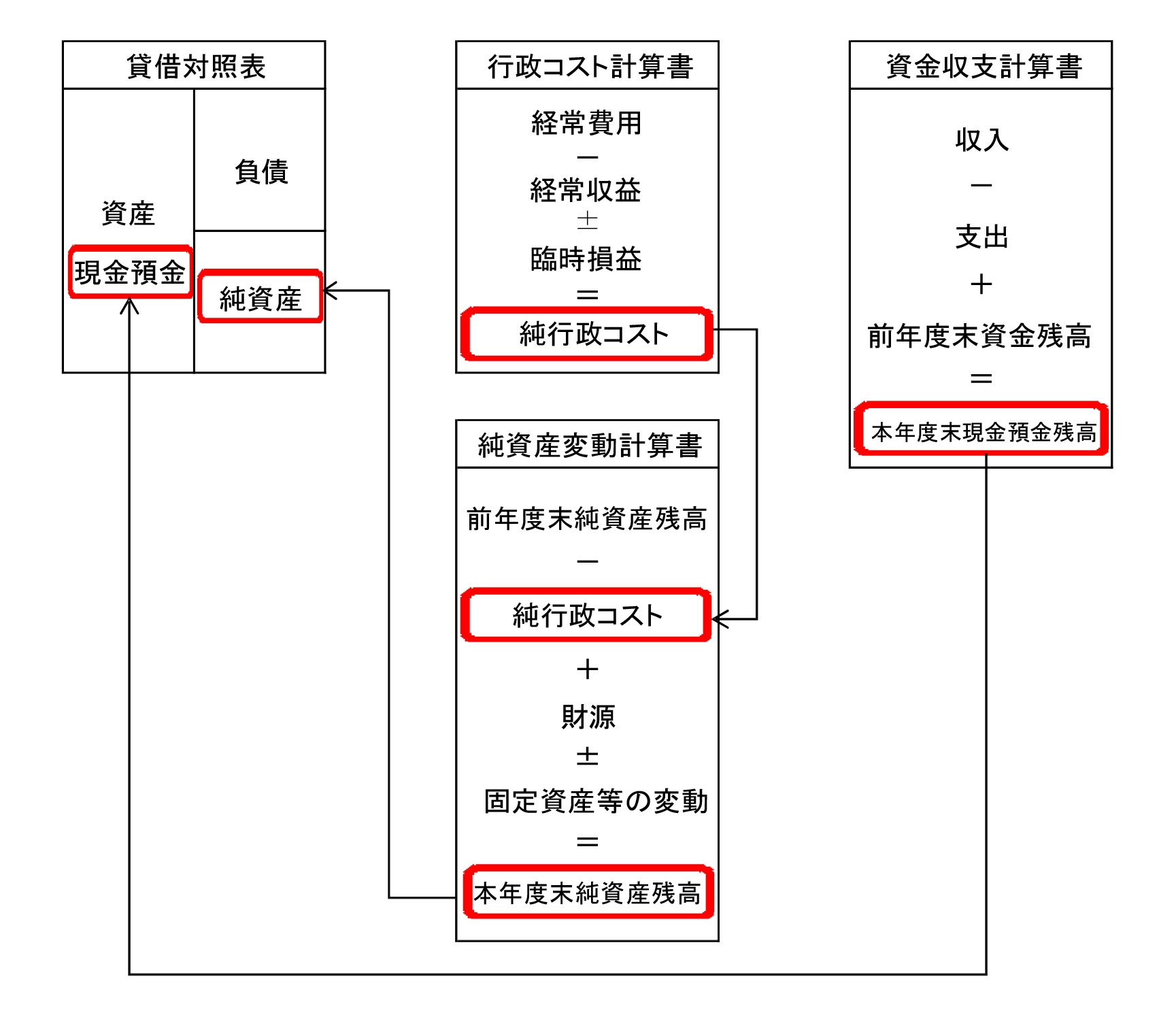 財務4表の関係の図