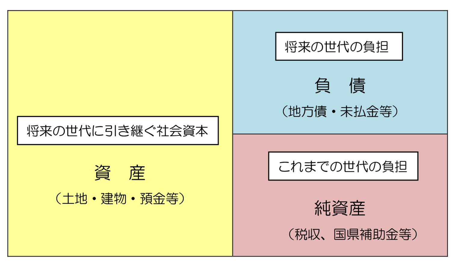 財務書類の説明図