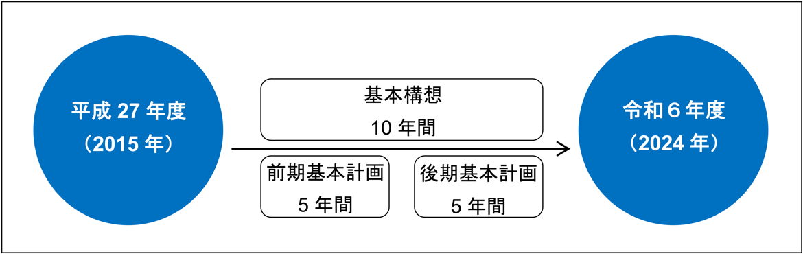 構想期間10年間（ 平成27年度～令和6年度）、前期基本計画5年、後期基本計画5年