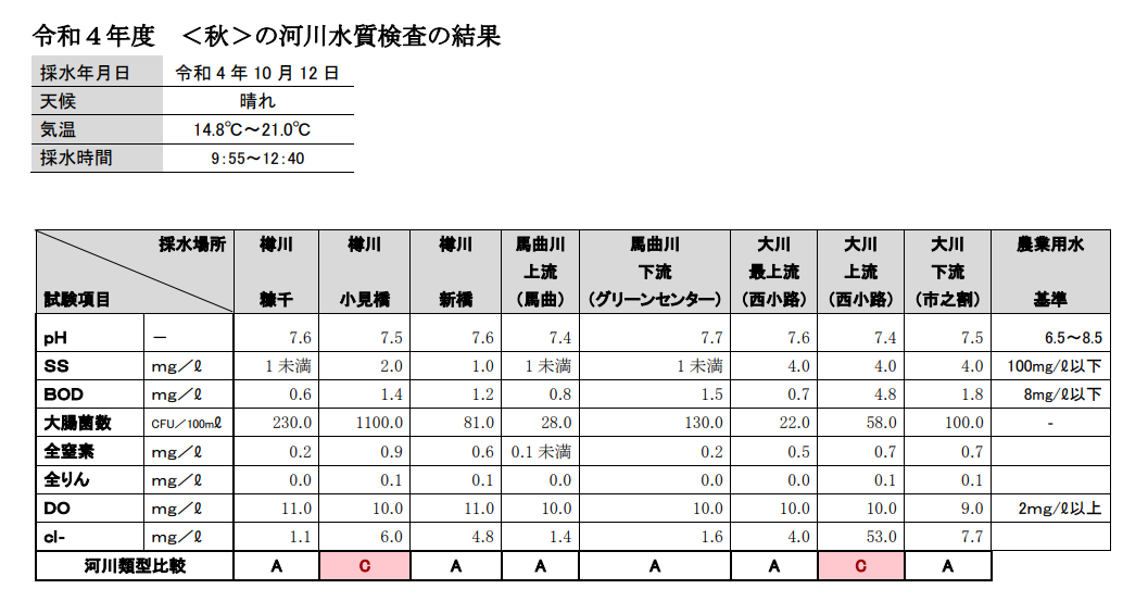 令和4年度秋の河川水質検査画像