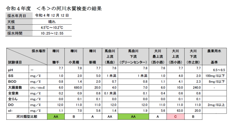 令和4年度冬の河川水質検査画像