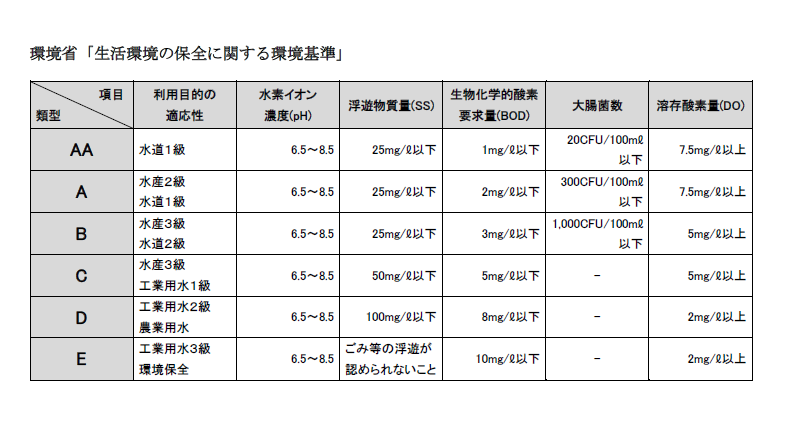 生活環境の保全に関する環境基準の表画像