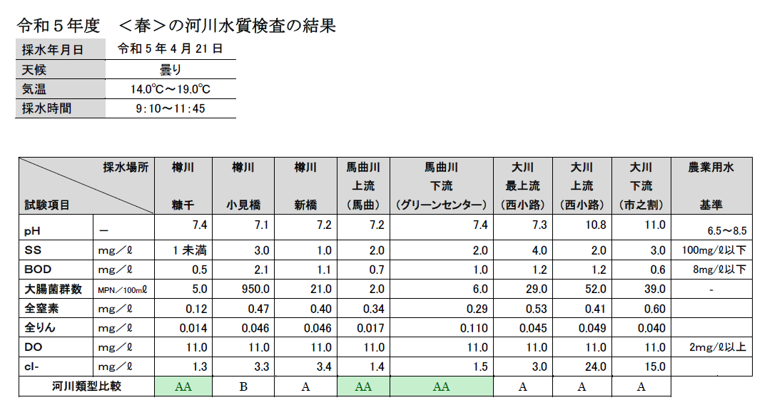 令和5年度春の河川水質検査画像