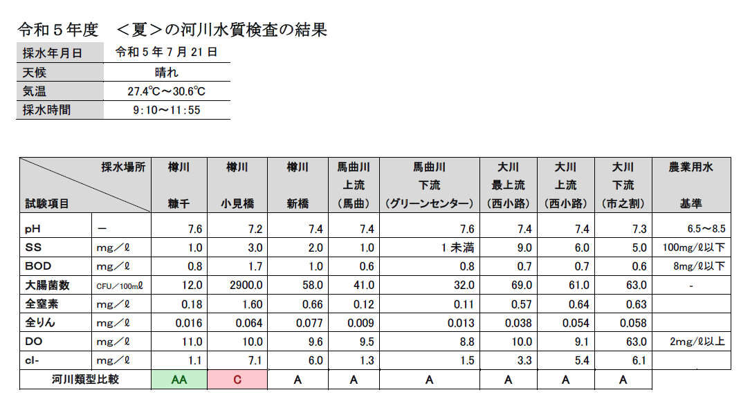 令和5年度夏の河川水質検査画像