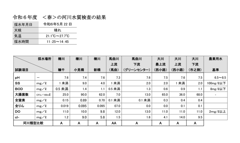 令和６年春の河川水質検査画像