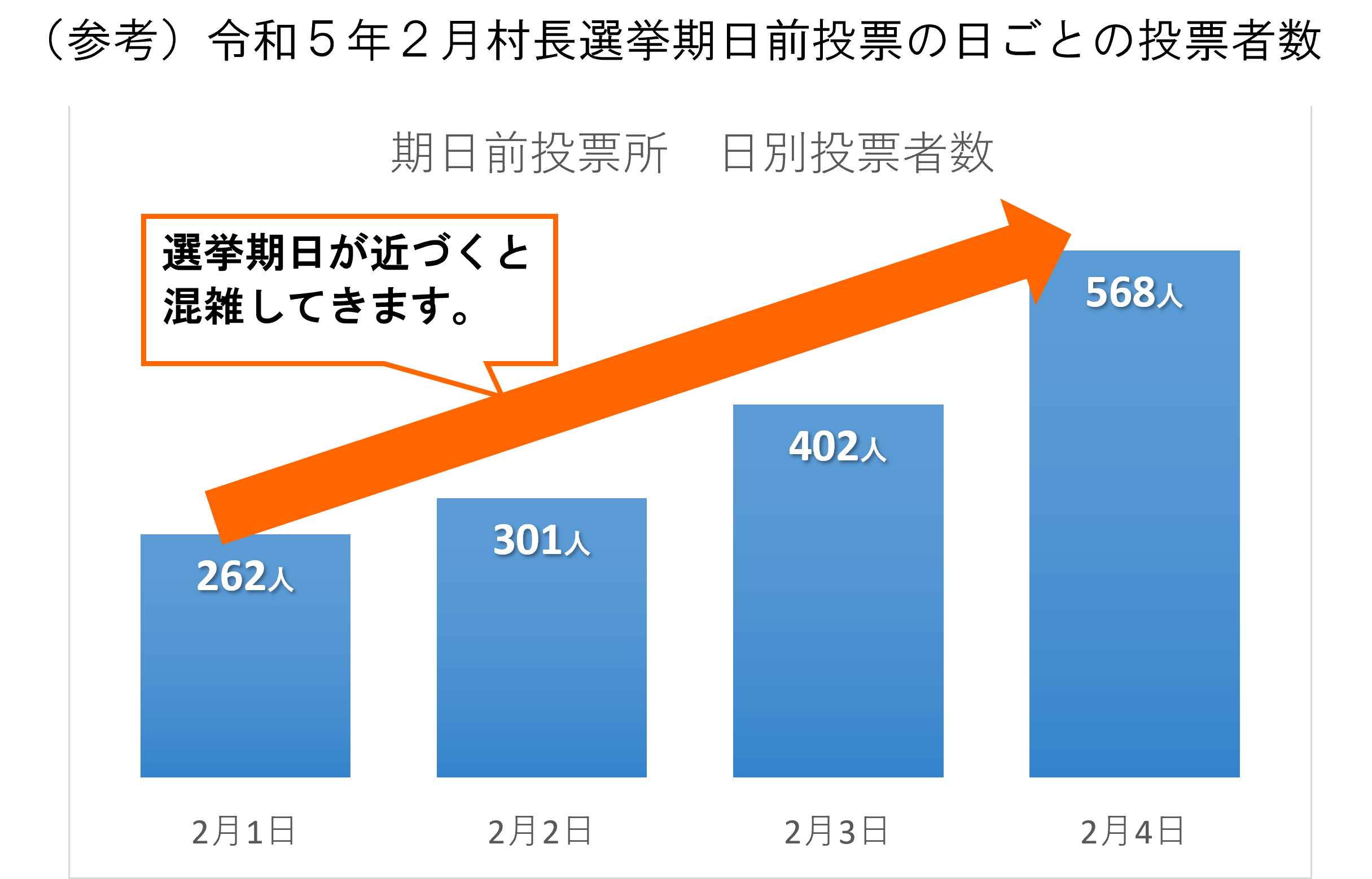 期日前投票の日別の投票者数推移のグラフ