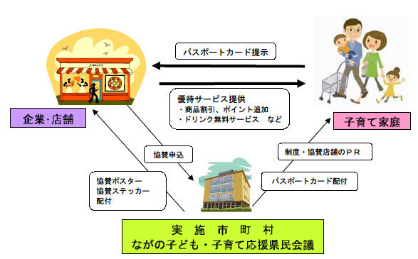 優遇サービスの説明図 企業・店舗にパスポートカードを提示することで商品割引などの優遇サービスの提供を受けることができます。