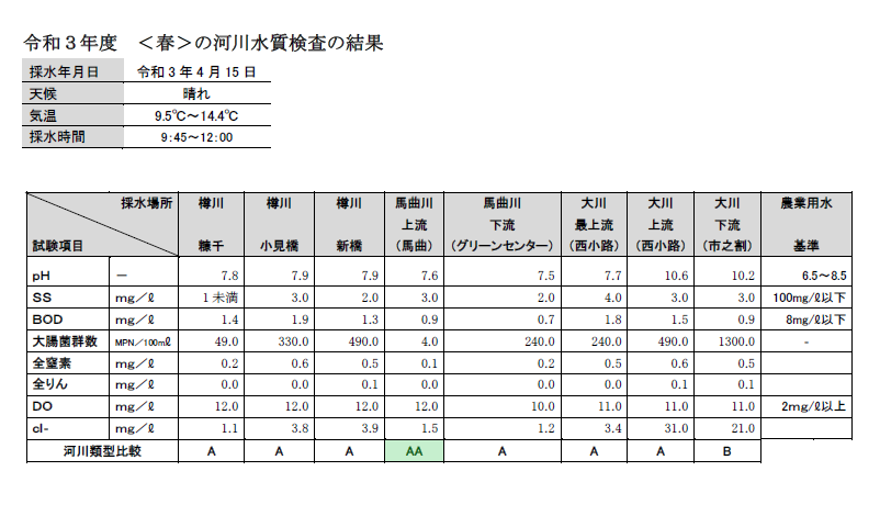 令和3年度春の河川水質検査画像