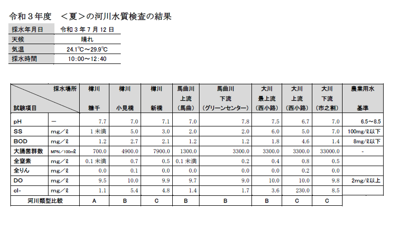 令和3年度夏の河川水質検査画像