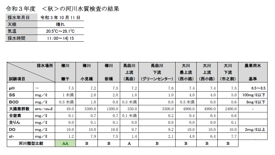 令和3年度秋の河川水質検査画像