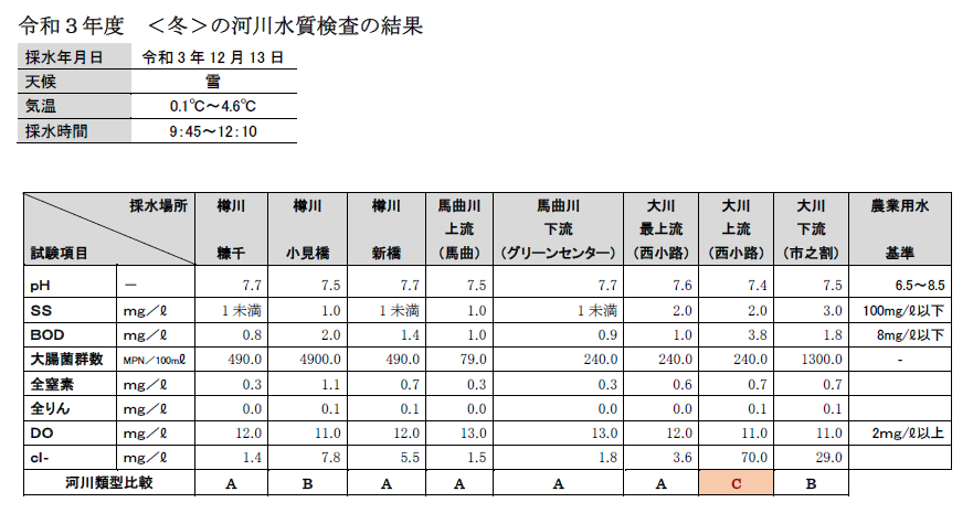 令和3年度冬の河川水質検査画像