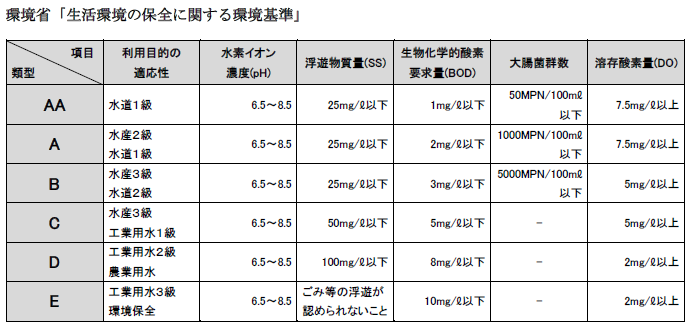 生活環境の保全に関する環境基準の表画像