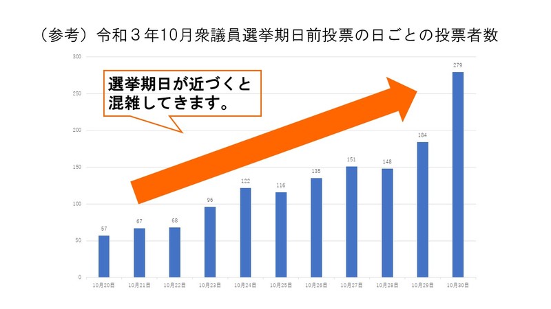 令和３年10月31日執行衆議院選挙期日前投票の状況