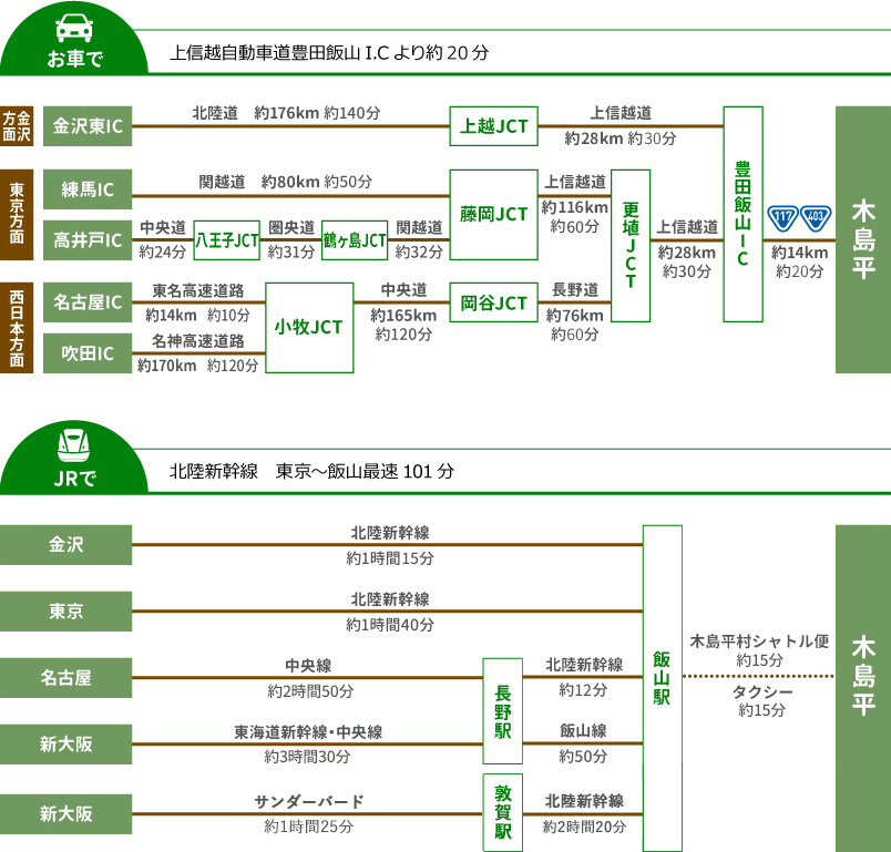 各エリアから木島平村までの車またはJRでのアクセス情報。詳しくは担当課へお問い合わせください。