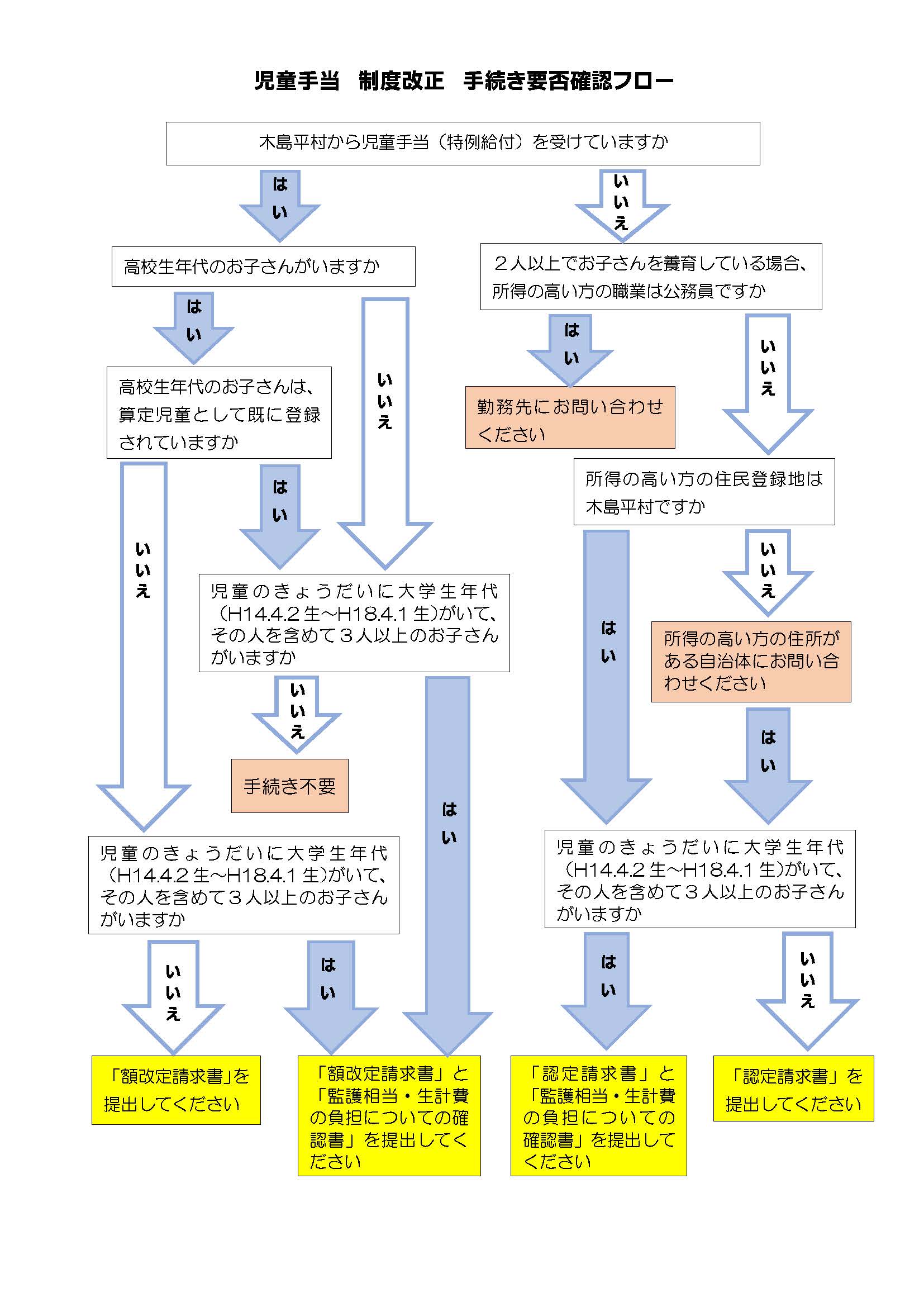 手続き要否確認フロー