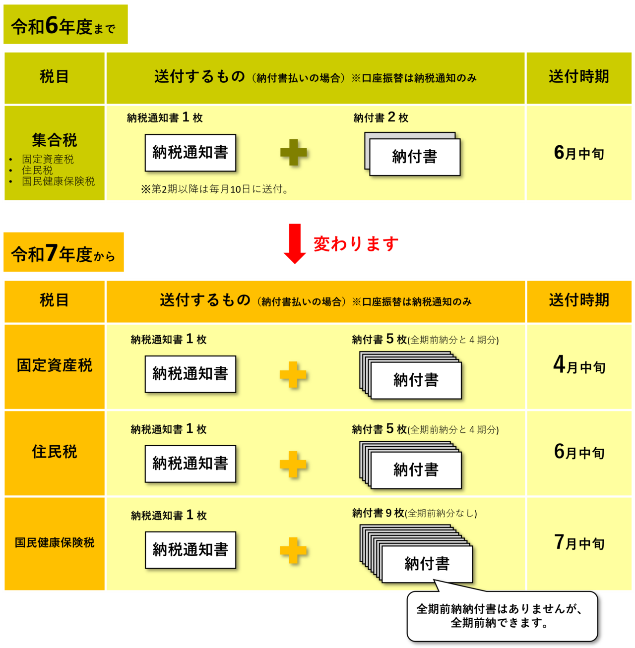 納付書等の変更についての表