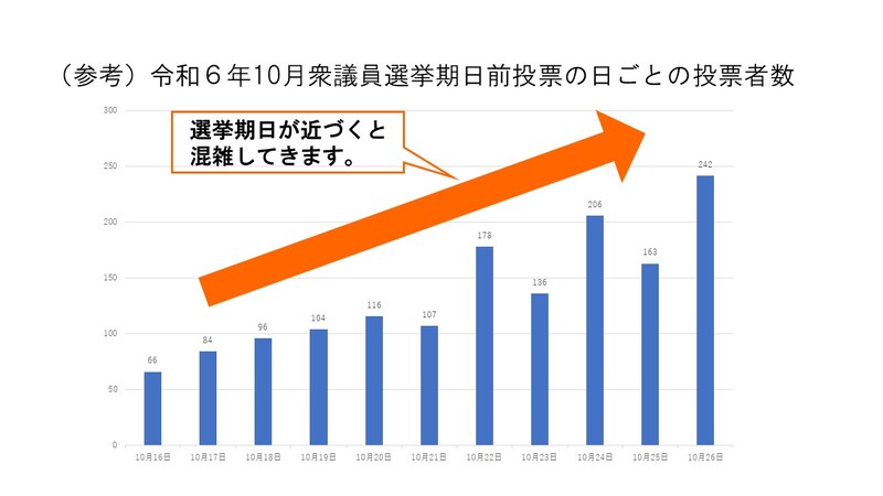	期日前投票の日別の投票者数推移のグラフ
