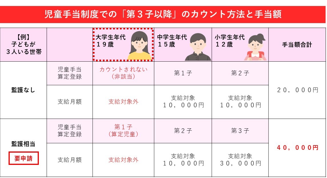 第３子以降のカウント方法と手当額