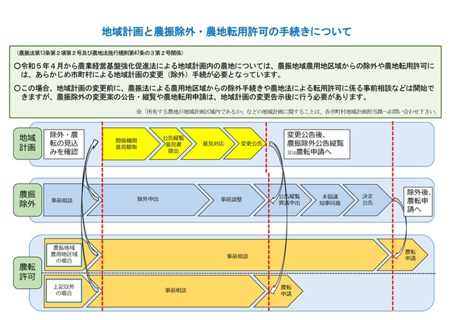 図1(地域計画と農振除外・農地転用許可の手続きについて) 図1(地域計画と農振除外・農地転用許可の手続きについて)